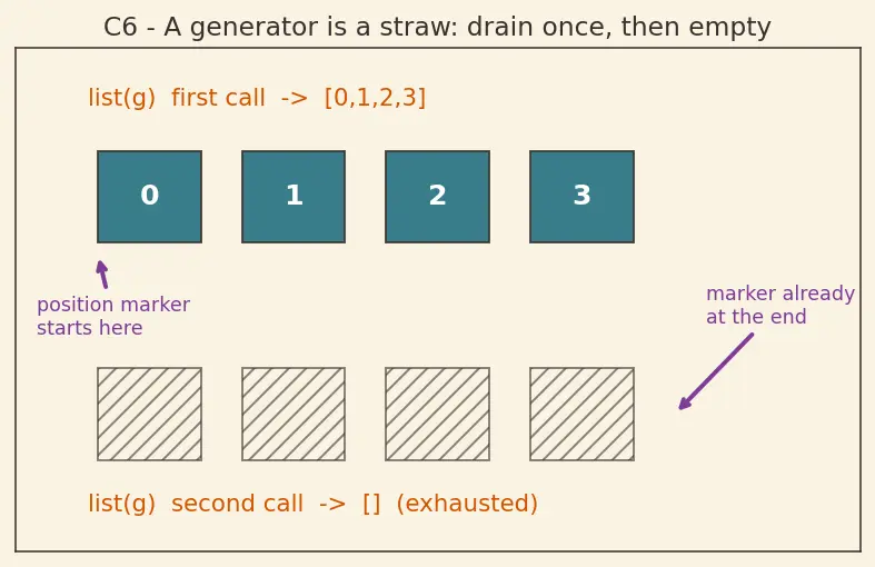 Figure — List - dict comprehensions and generators