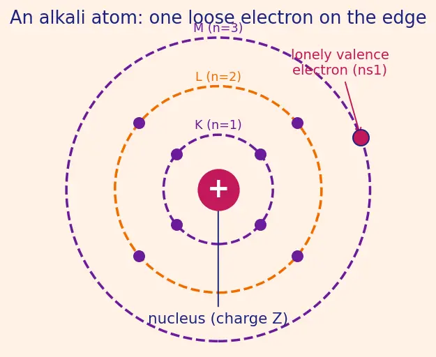 Figure — Alkali metals (Group 1) — physical - chemical properties, anomaly of Li, diagonal Li-Mg
