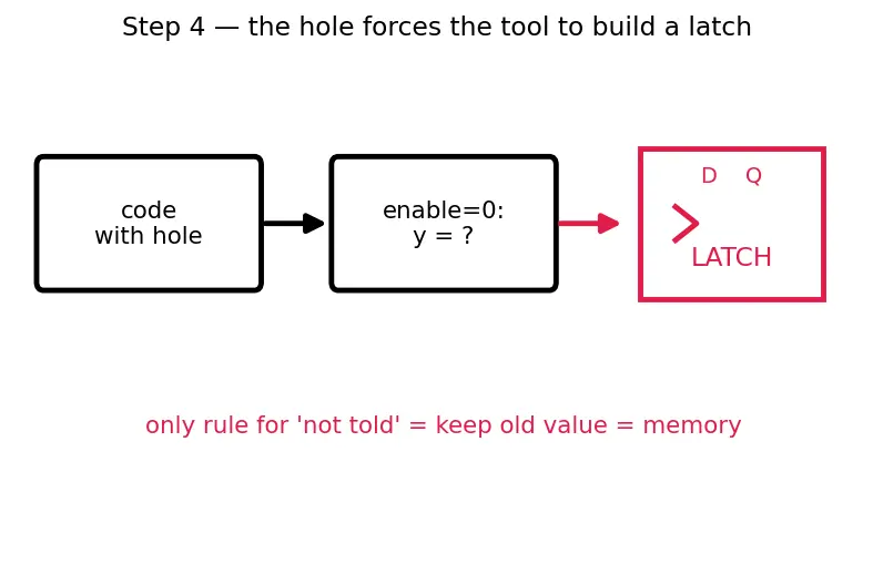 Figure — Combinational logic in HDL
