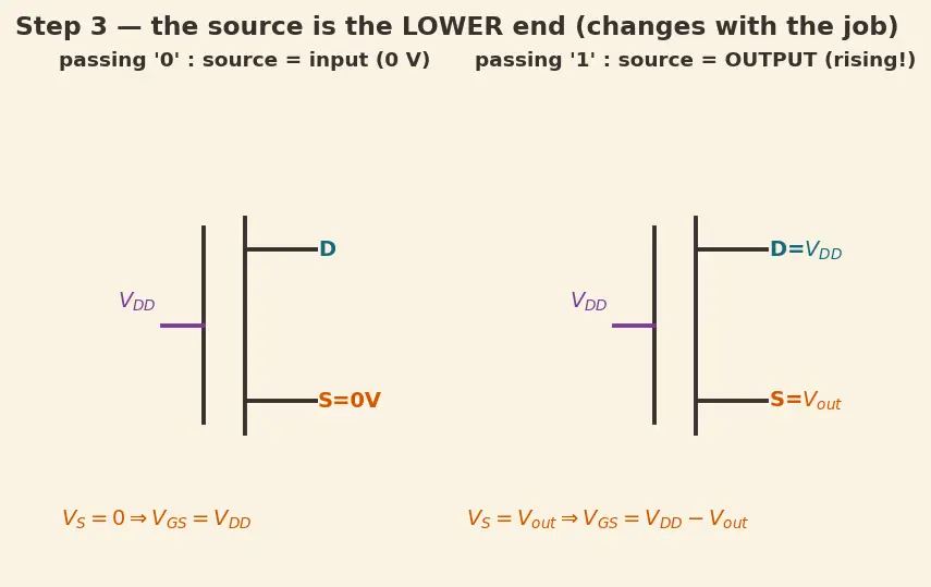 Figure — Pass-transistor logic