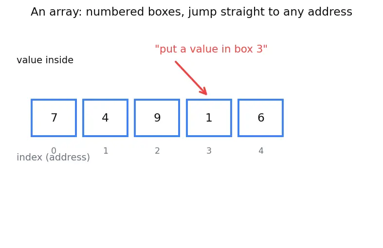 Figure — Counting sort — O(n + k), integer keys only