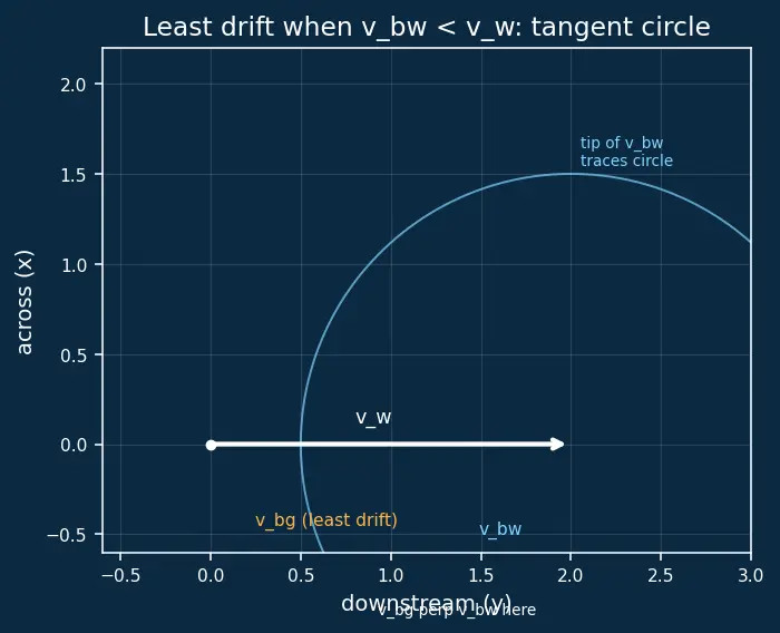 Figure — Relative motion — 1D and 2D; river-boat problems
