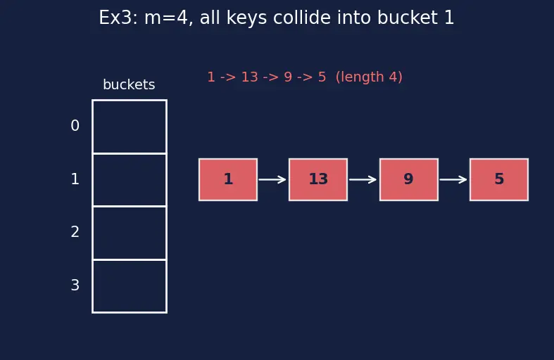 Figure — Chaining — linked lists in buckets, load factor, resizing