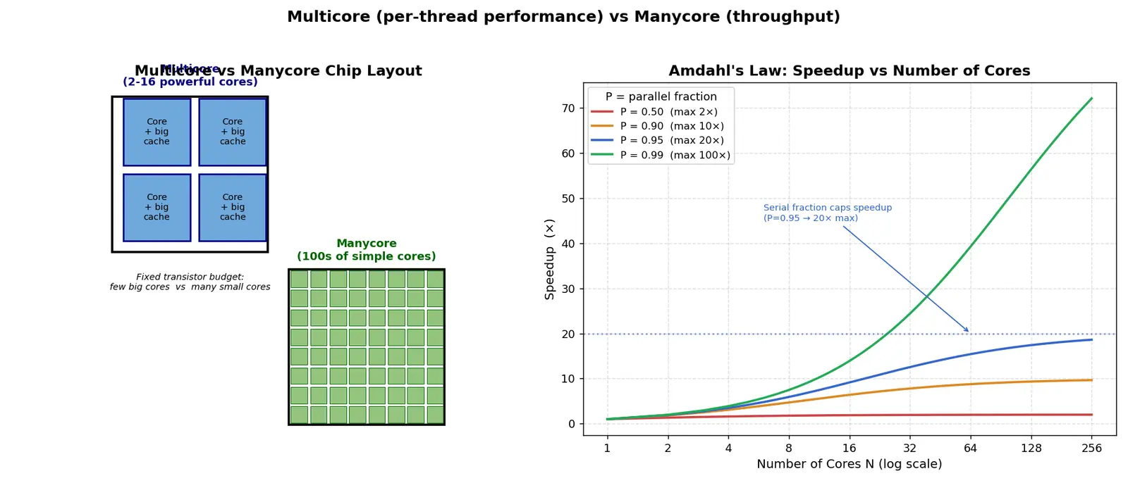 Figure — Multicore vs manycore designs