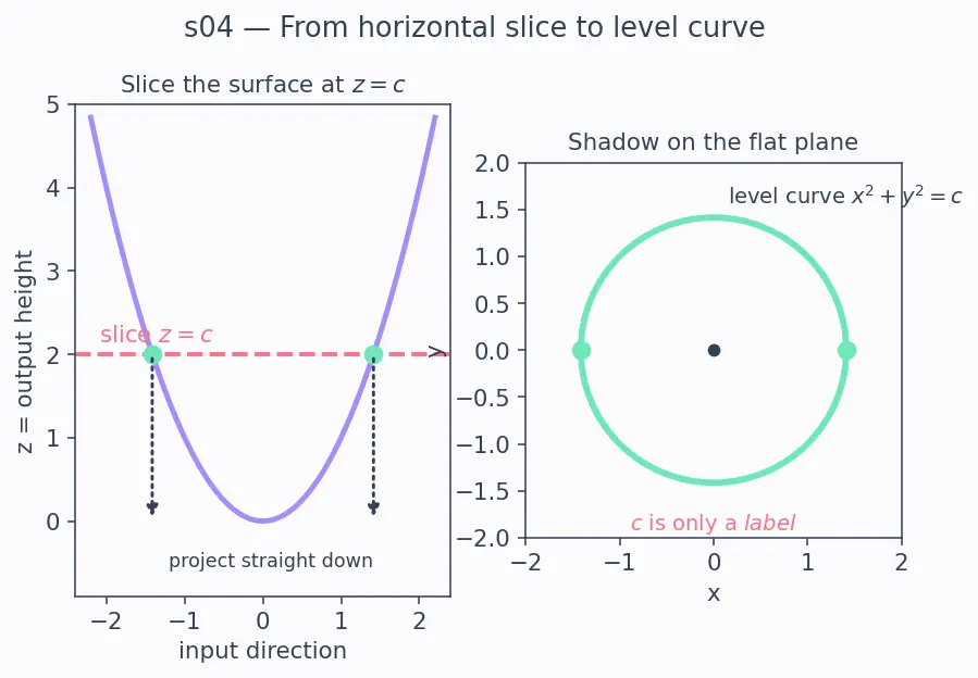 Figure — Functions of several variables — graphs, level curves, level surfaces