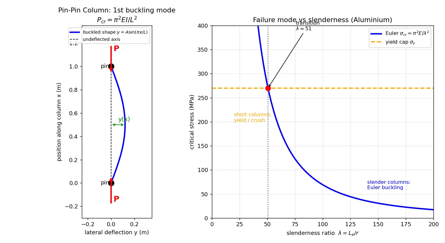 Figure — Buckling — Euler column buckling load derivation
