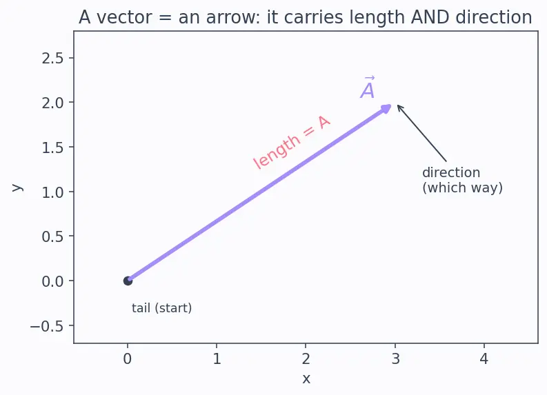 Figure — Cross product — formula, direction (right-hand rule), torque - area calculation