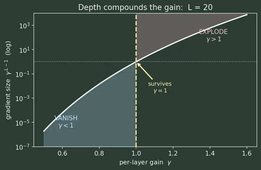 Figure — Vanishing and exploding gradients