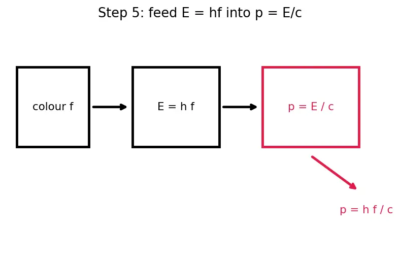 Figure — Photon properties — E = hf, p = h - λ