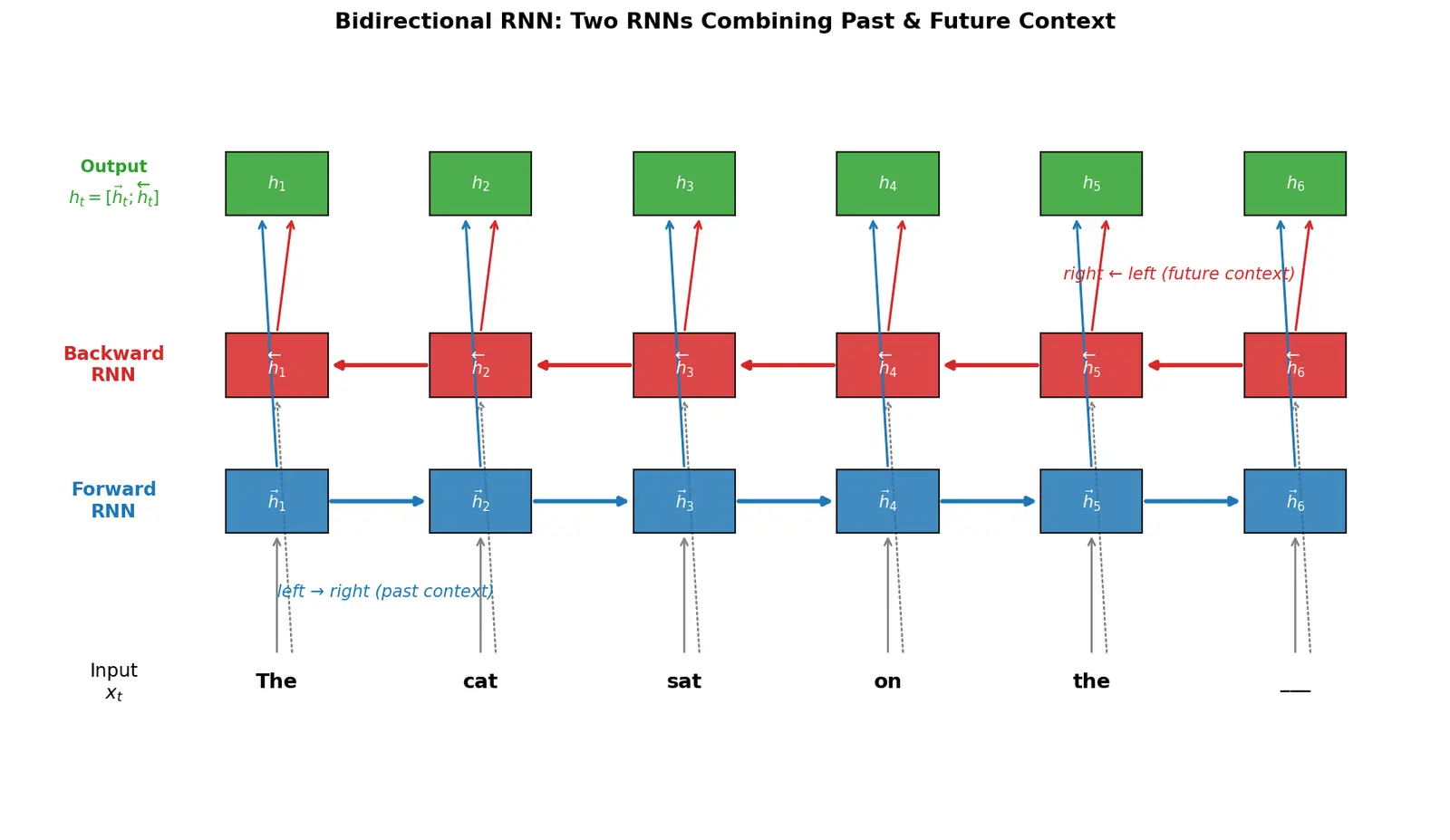 Figure — Bidirectional RNNs
