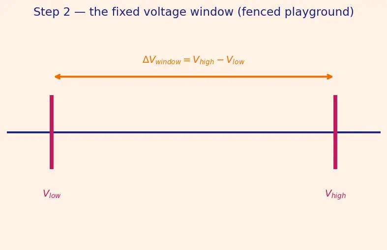 Figure — Multi-level cell (MLC - TLC - QLC) flash
