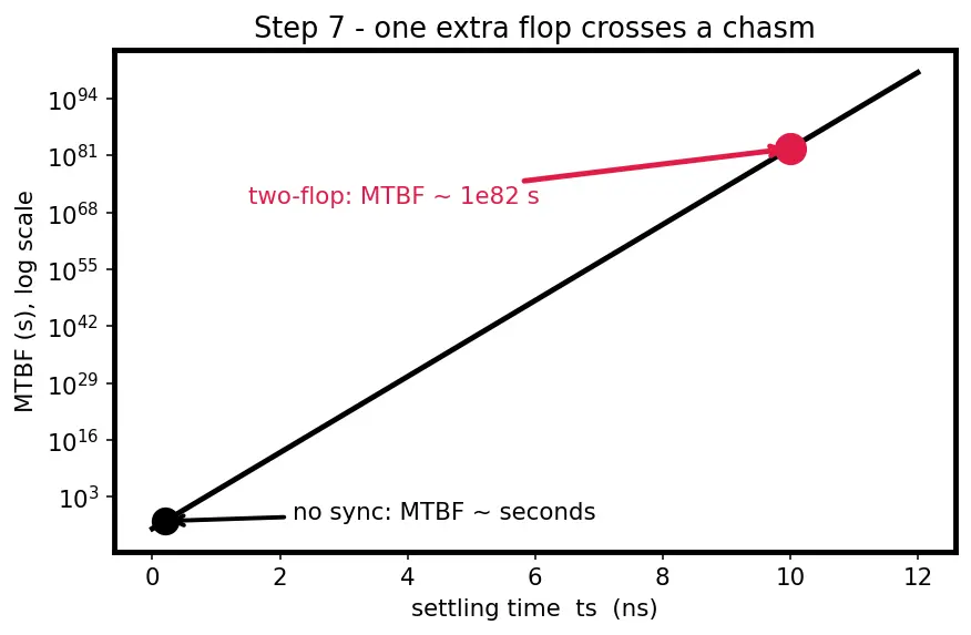 Figure — Clock domain crossing