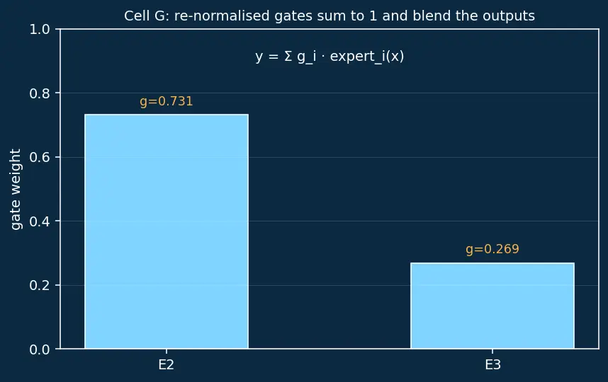 Figure — Mixture-of-Experts (MoE) architecture