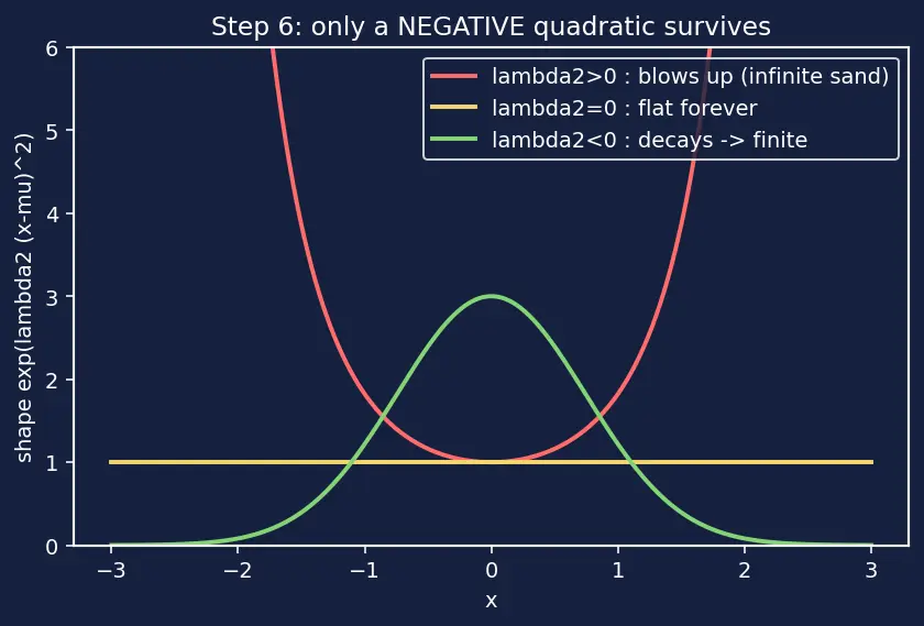 Figure — Gaussian - Normal distribution properties