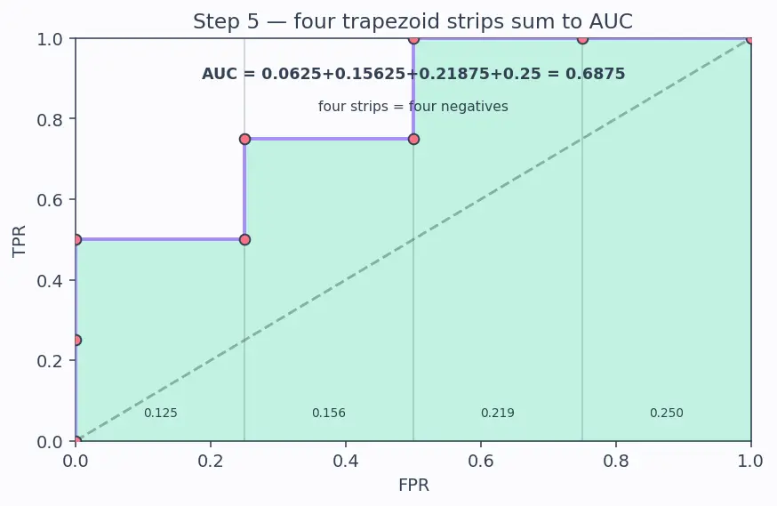 Figure — ROC curve and AUC