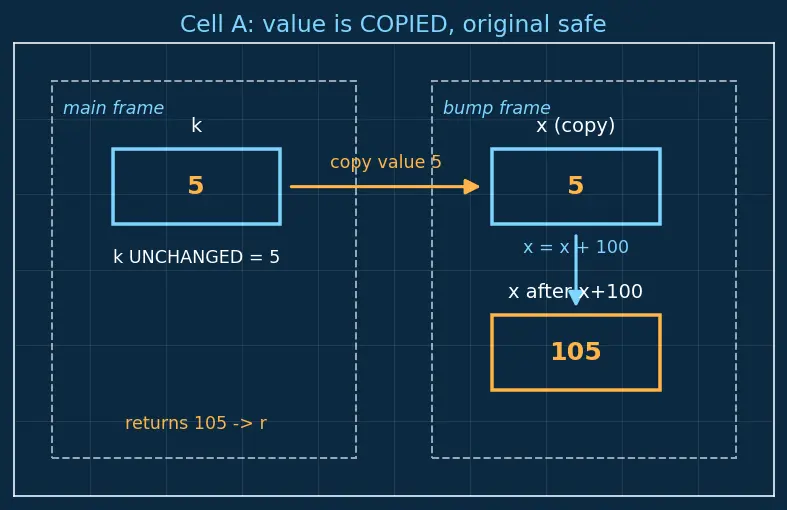 Figure — Functions — declaration vs definition, prototypes, call by value