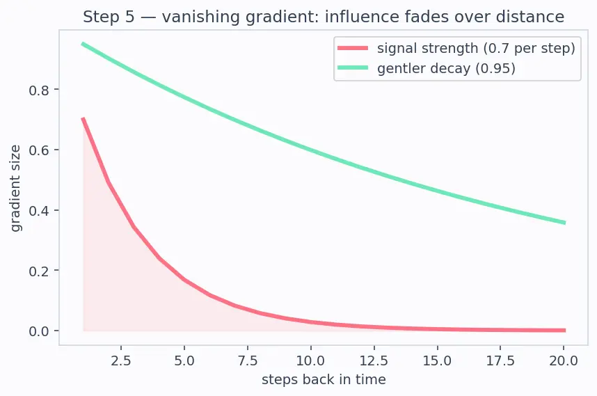 Figure — Bidirectional RNNs