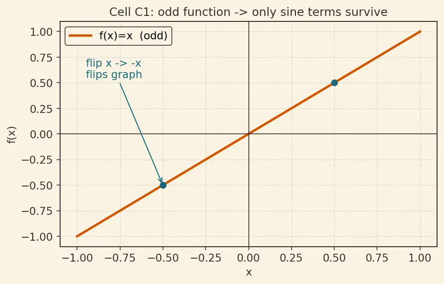 Figure — Full Fourier series — coefficients derivation