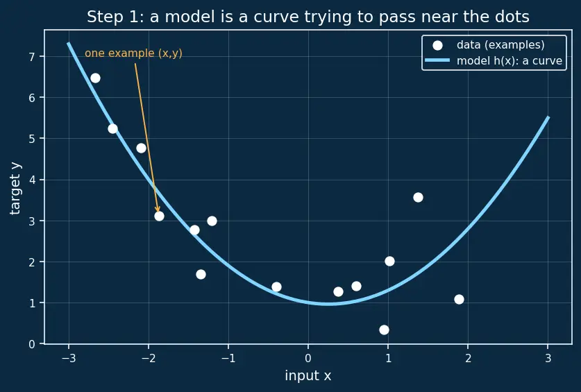 Figure — Underfitting vs overfitting diagnosis