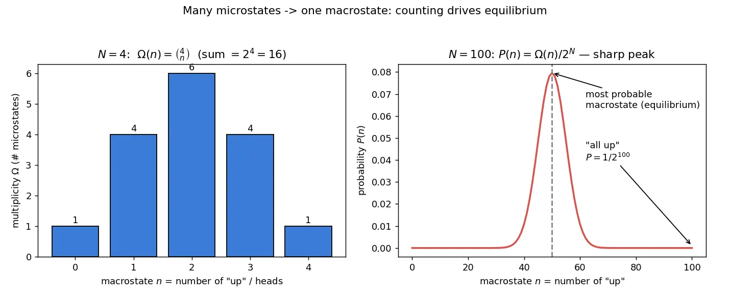 Figure — Statistical mechanics — microstate, macrostate
