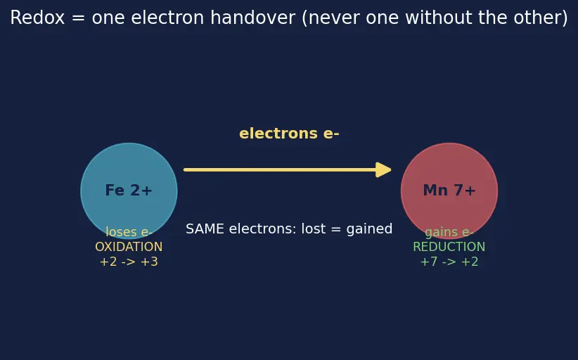 Figure — Balancing redox equations — ion-electron (half-reaction) method, oxidation-number method