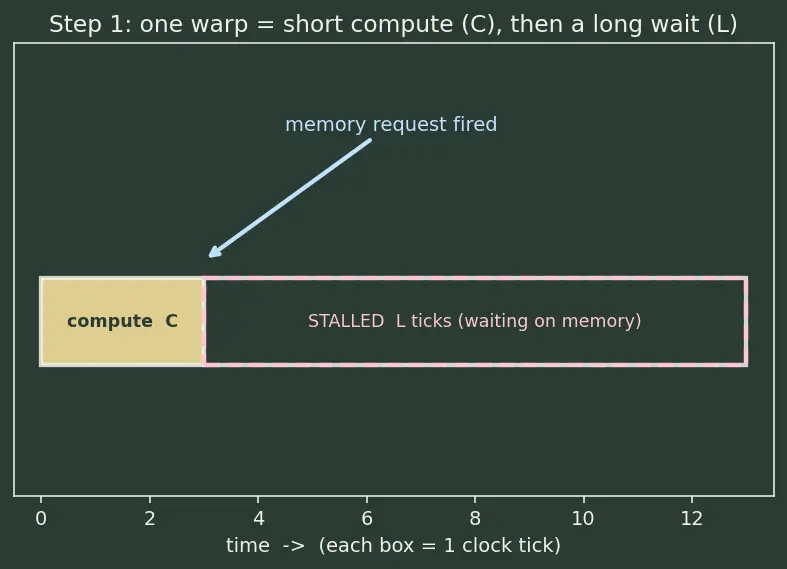 Figure — CUDA cores and execution model