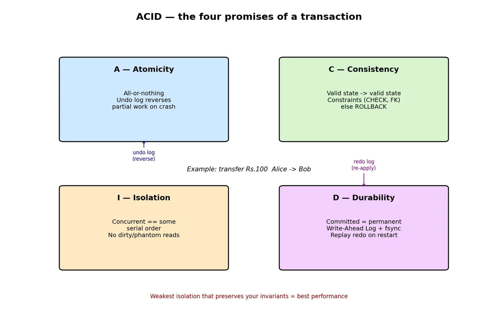 Figure — Transactions — ACID properties (each one in detail)