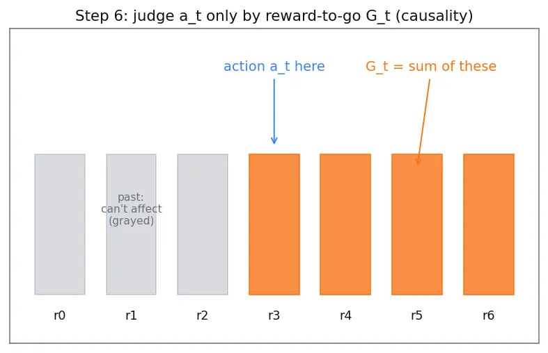 Figure — REINFORCE algorithm