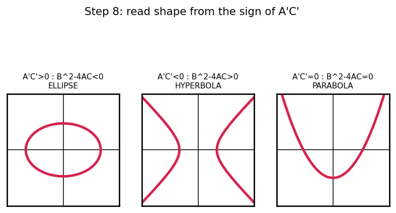 Figure — General second-degree equation Ax²+Bxy+Cy²+Dx+Ey+F=0 — discriminant classification