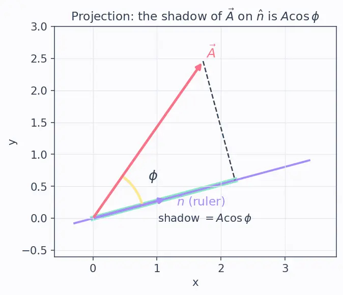Figure — Resolution of vectors — into components (any axes)