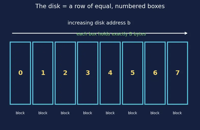 Figure — File allocation — contiguous, linked, indexed (inode)