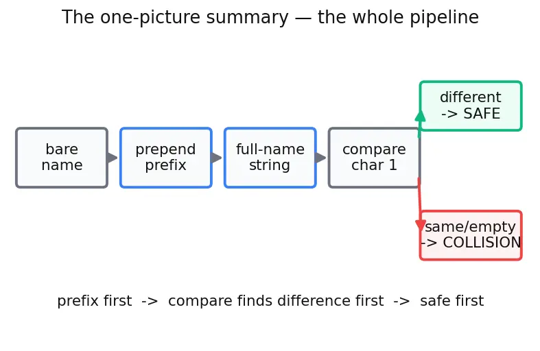 Figure — Namespaces — avoiding name collisions