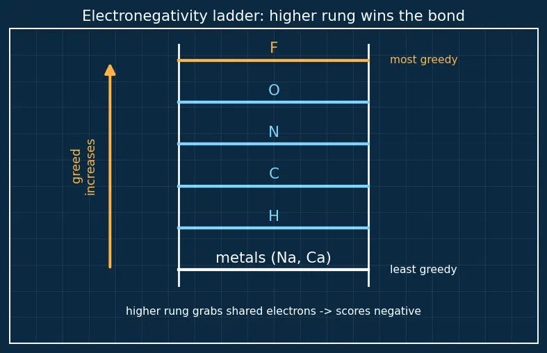 Figure — Oxidation number rules — assigning, change