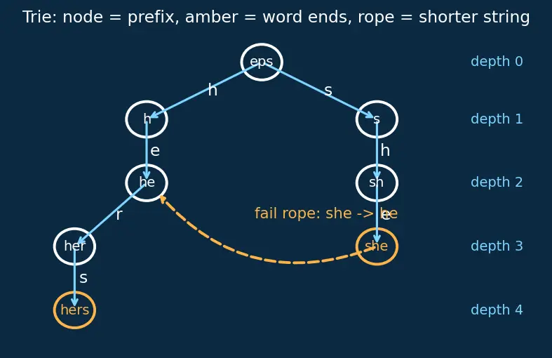 Figure — Aho-Corasick — multiple pattern search, automaton