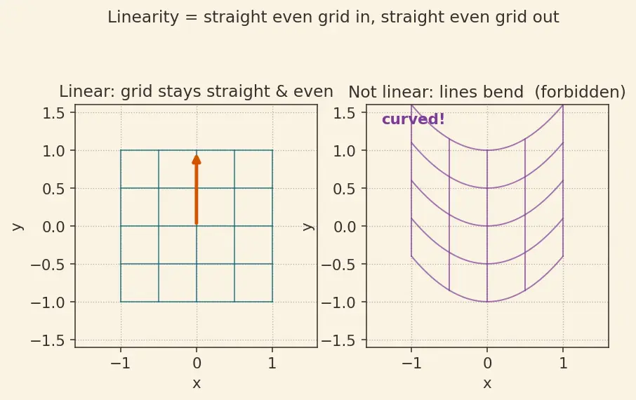 Figure — Matrix representation of linear transformations