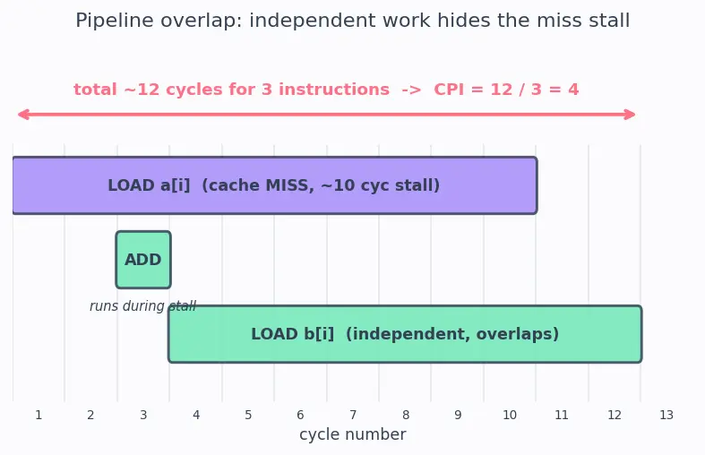 Figure — Load - store architecture model