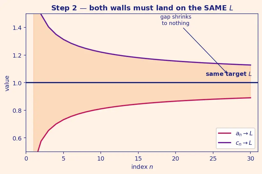 Figure — Squeeze theorem for sequences