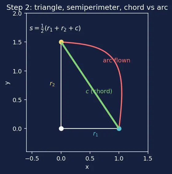 Figure — Lambert's problem — connecting two positions in given time