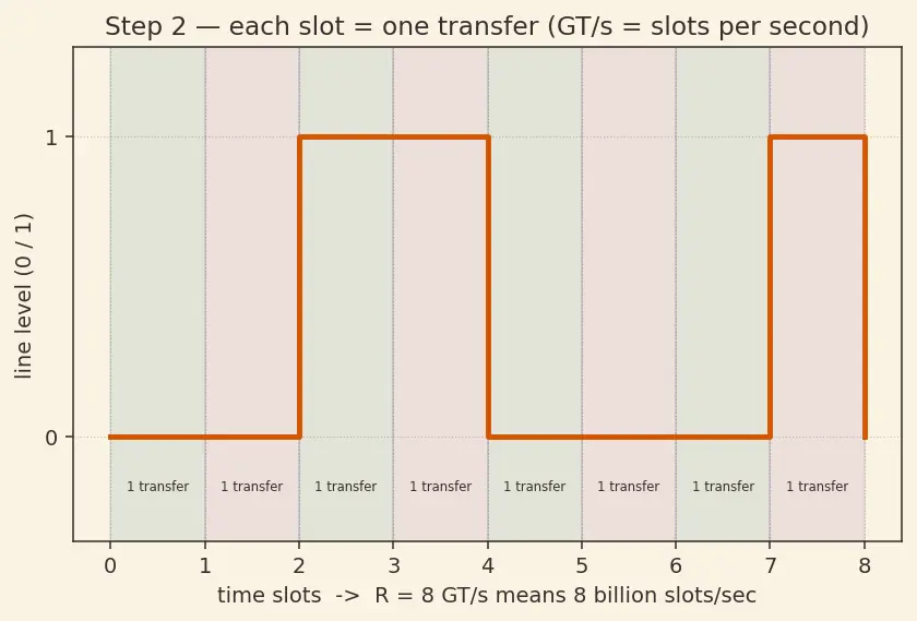 Figure — PCI Express (PCIe) architecture and generations