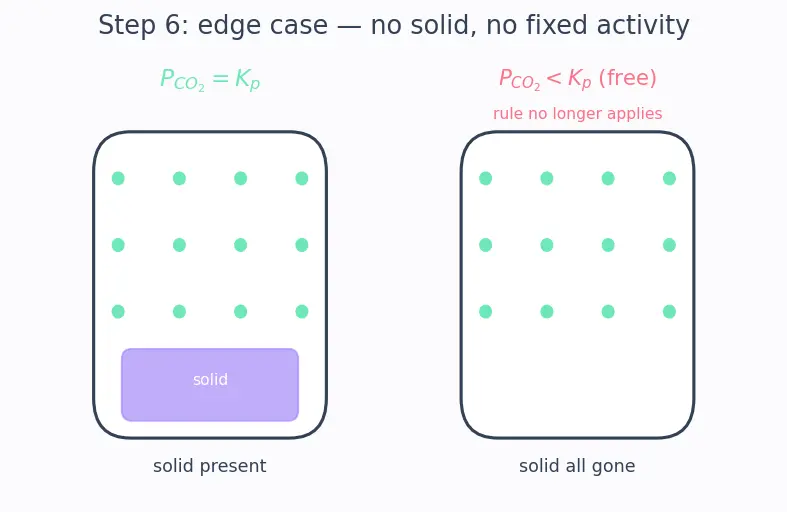 Figure — Heterogeneous equilibria — pure solids - liquids excluded
