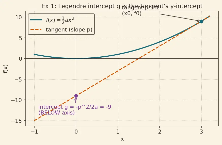 Figure — Legendre transforms connecting them