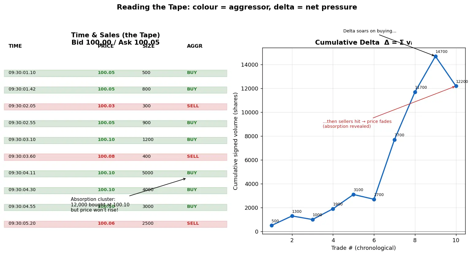 Figure — Understand time and sales (tape reading)