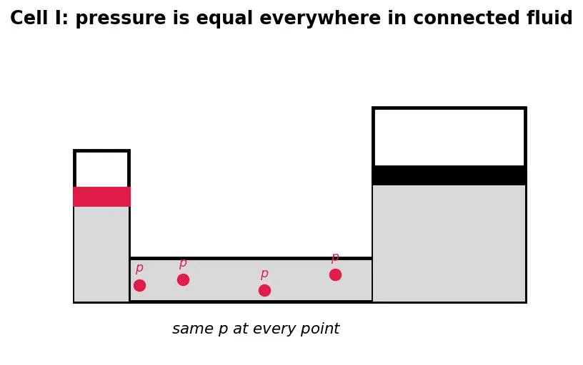 Figure — Pascal's law — pressure transmits equally