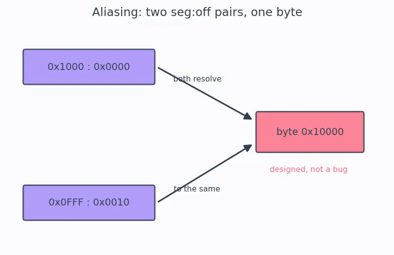 Figure — x86 architecture overview