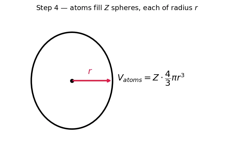 Figure — Cubic systems — SCC, BCC, FCC; packing fraction calculations