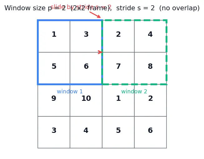 Figure — Pooling layers (max, average)
