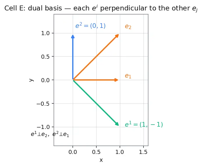 Figure — Covariant and contravariant components