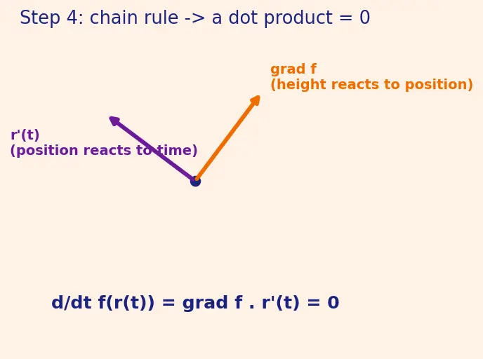 Figure — Gradient perpendicular to level curves - surfaces