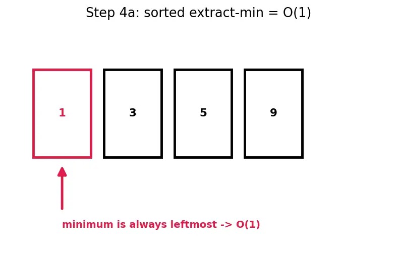 Figure — Priority Queue — concept (heap-based implementation covered later)