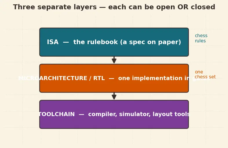 Figure — Open hardware ecosystem (OpenRISC, OpenTitan)
